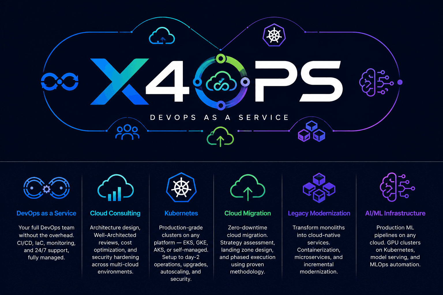 x4ops services overview — DevOps as a Service, Cloud Consulting, Kubernetes, Cloud Migration, Legacy Modernization, and AI/ML Infrastructure
